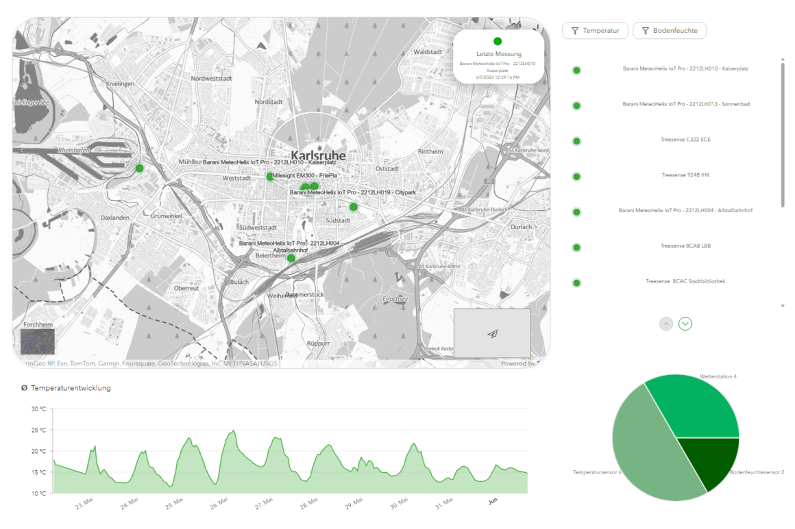 Dashboard der Stadt Karlsruhe mit Temperatur und Bodenfeuchte